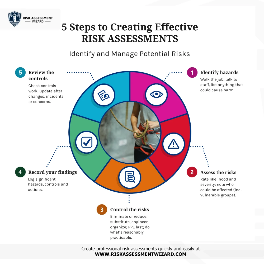 Illustration: 5 steps to creating effective risk assessments