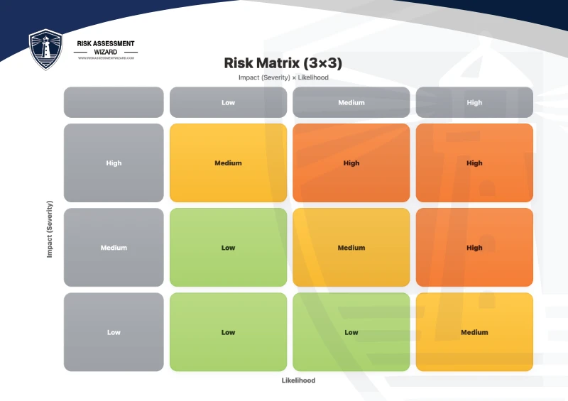 Risk assessment matrix 3×3: impact low/medium/high vs likelihood low/medium/high