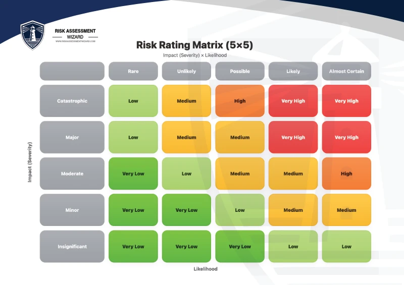 Risk assessment matrix 5×5: impact from Insignificant to Catastrophic vs likelihood from Rare to Almost Certain